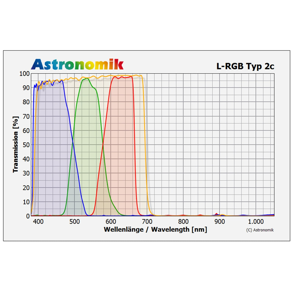 Filtre L-RGB Astronomik