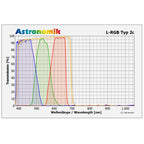 Filtre L-RGB Astronomik
