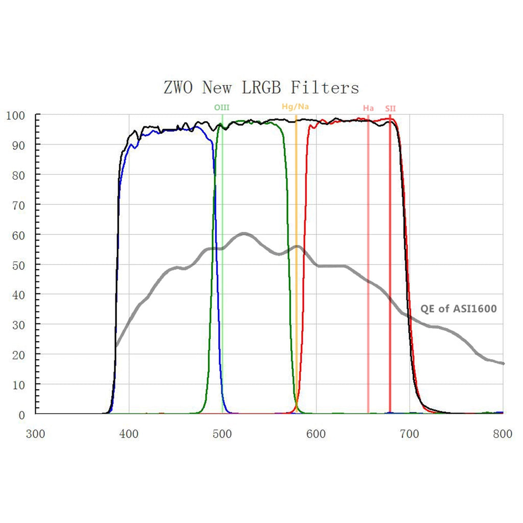 Filtre L-RGB CCD ZWO