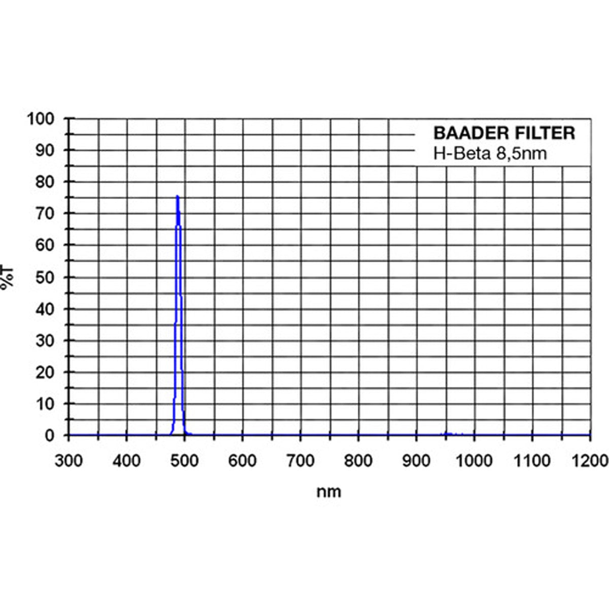 Filtru Baader Planetarium H-Beta 8.5nm