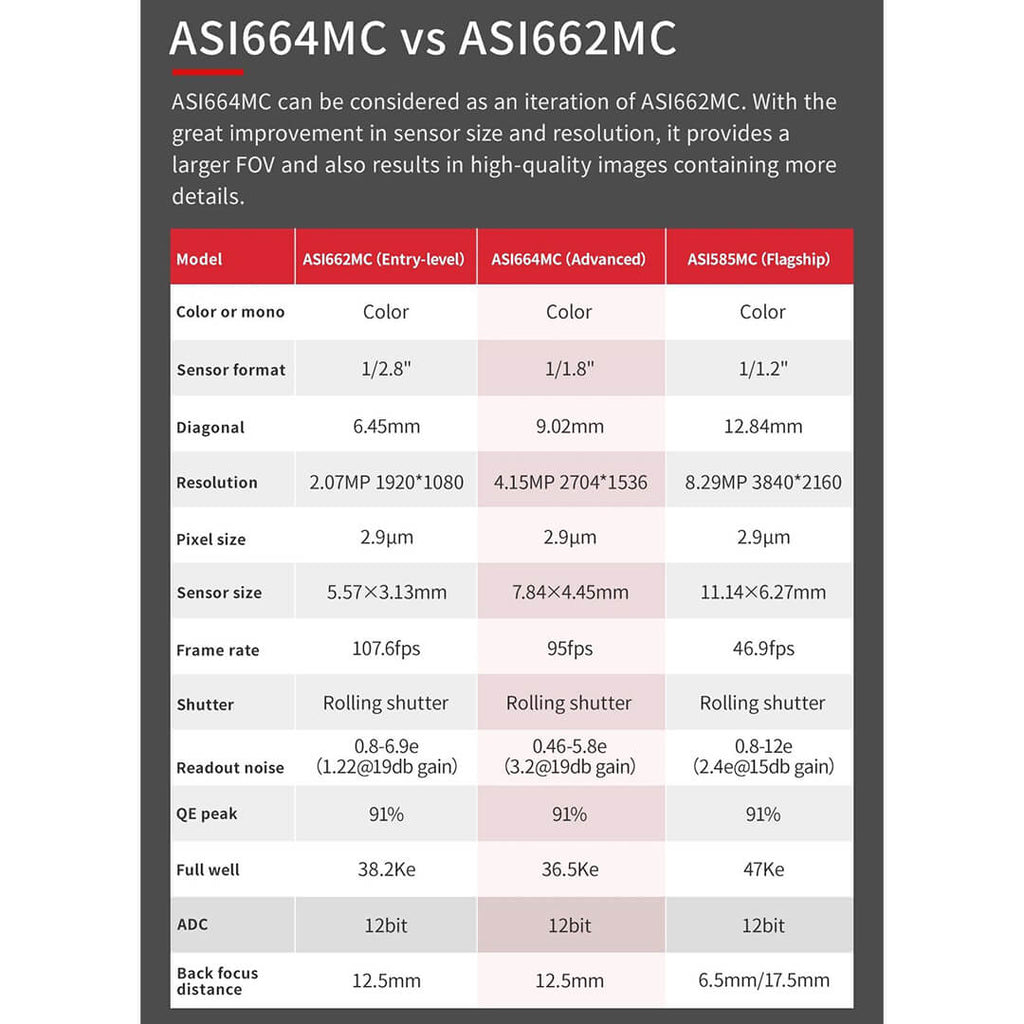 Camera CCD ZWO ASI 664MC colorat USB3