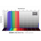 Filtre L-RGB CMOS Baader Planetarium image 5